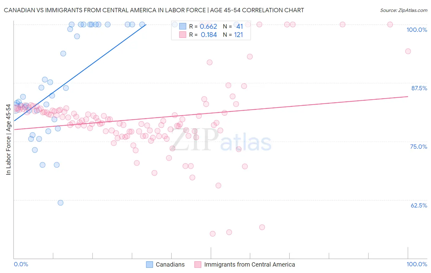 Canadian vs Immigrants from Central America In Labor Force | Age 45-54