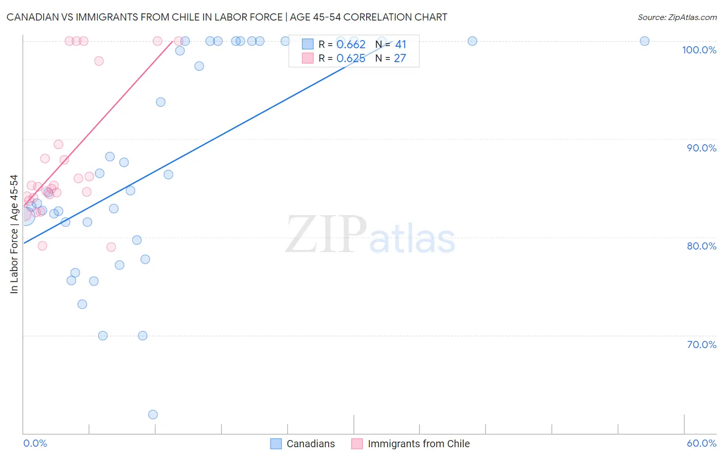 Canadian vs Immigrants from Chile In Labor Force | Age 45-54