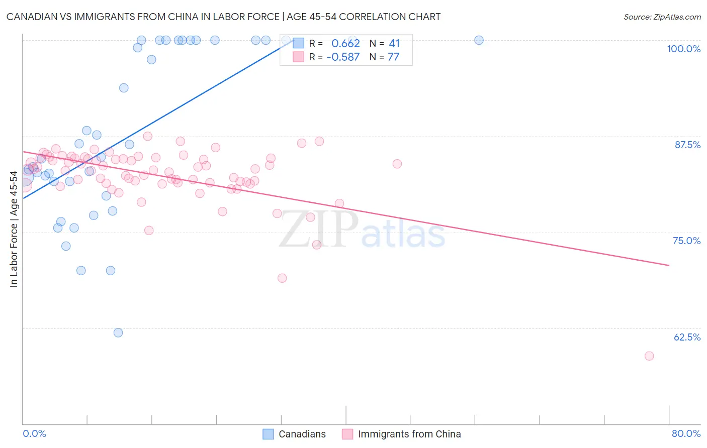 Canadian vs Immigrants from China In Labor Force | Age 45-54