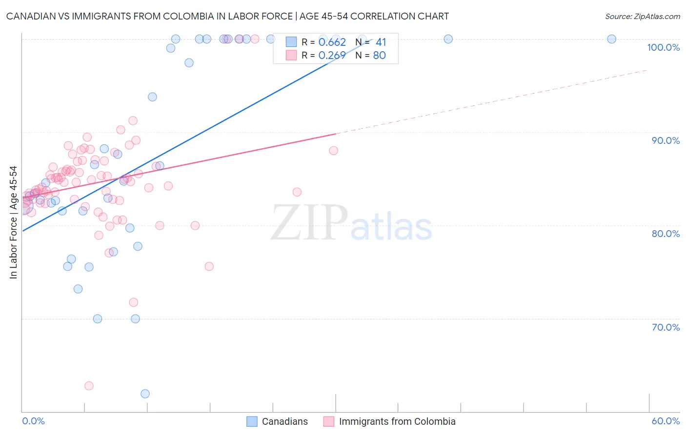 Canadian vs Immigrants from Colombia In Labor Force | Age 45-54
