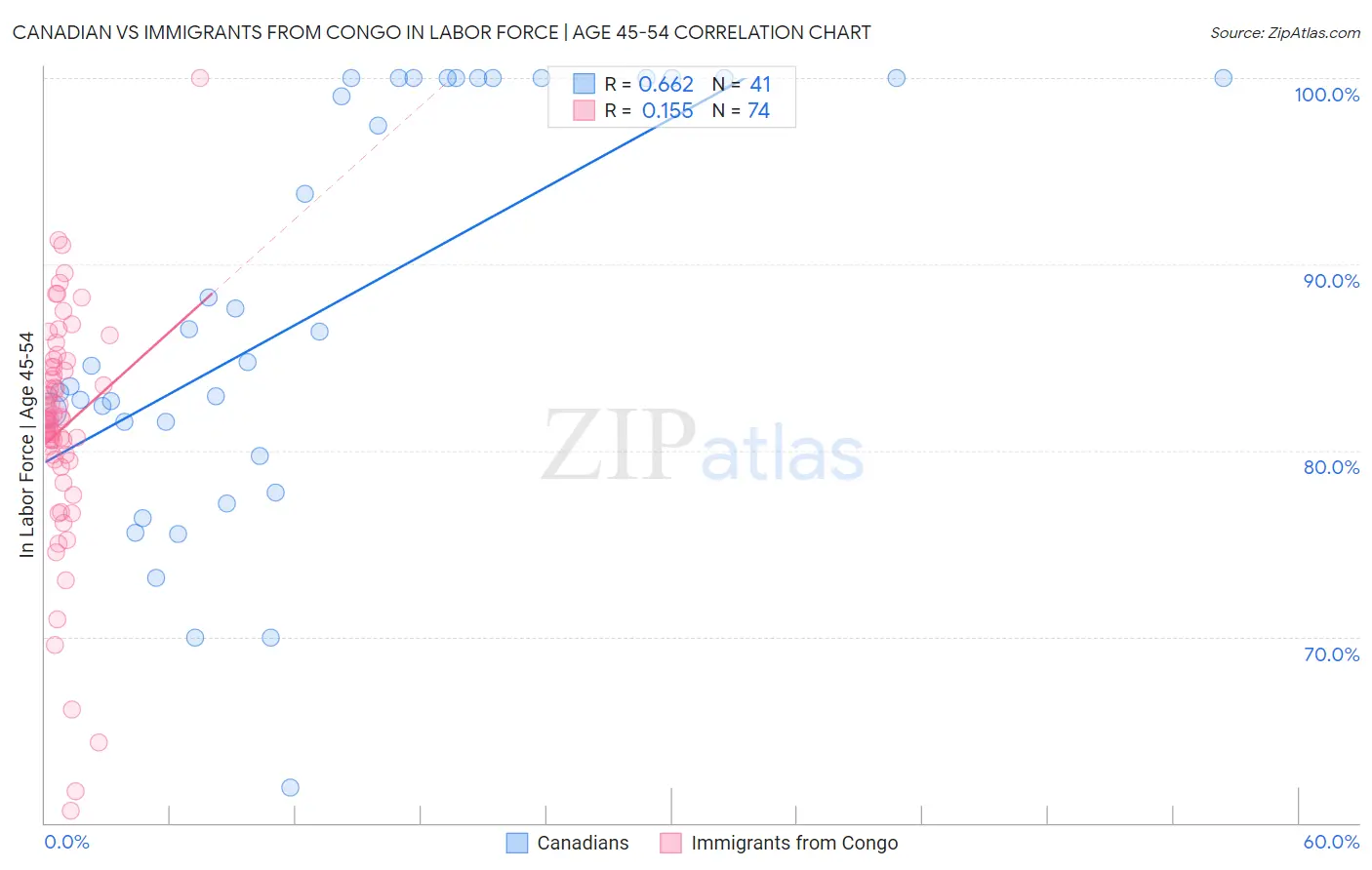 Canadian vs Immigrants from Congo In Labor Force | Age 45-54