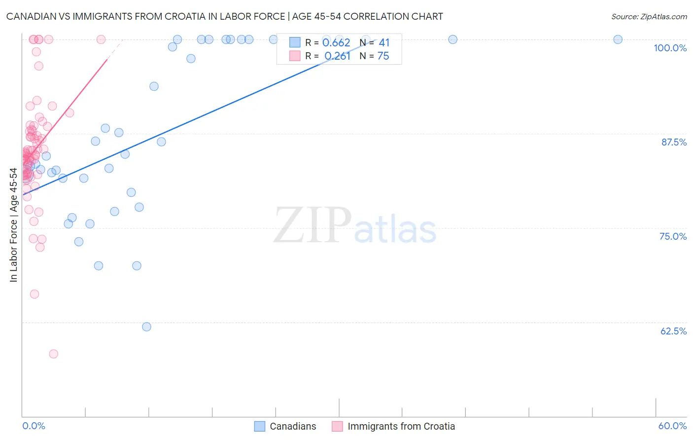 Canadian vs Immigrants from Croatia In Labor Force | Age 45-54