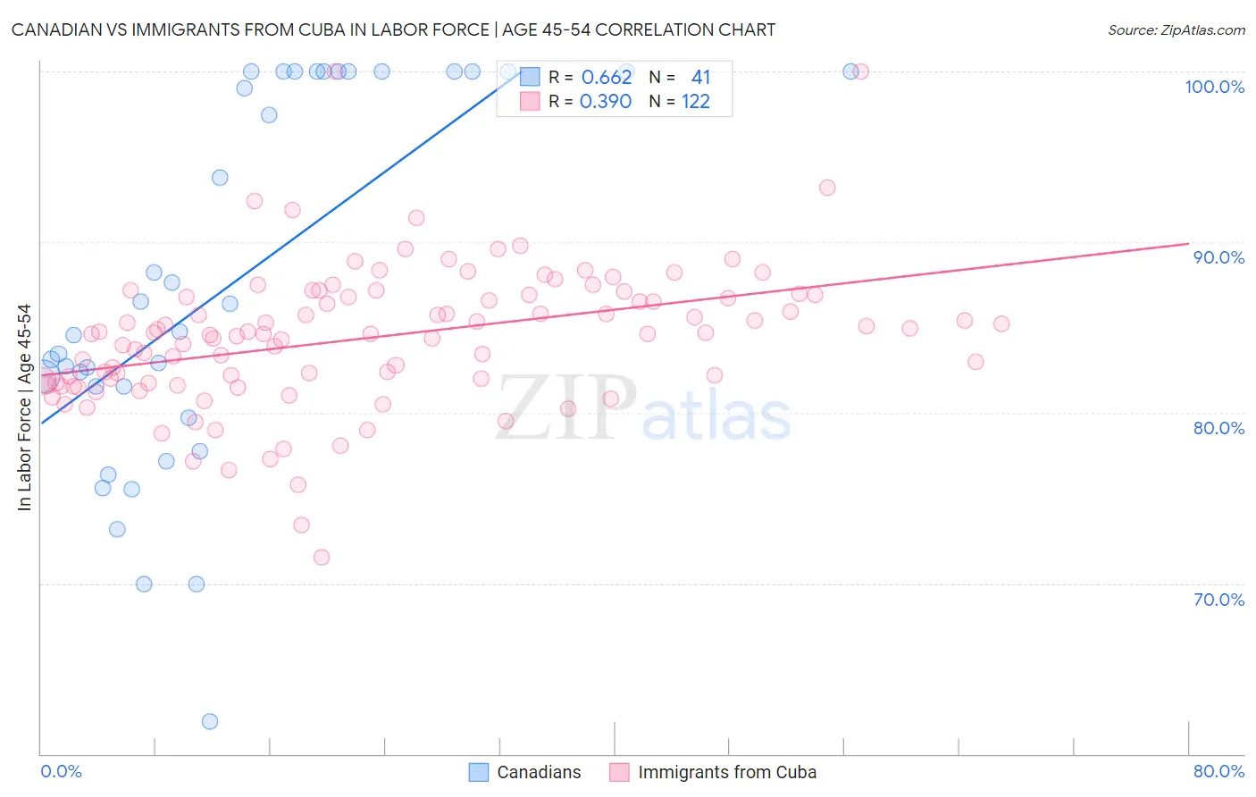 Canadian vs Immigrants from Cuba In Labor Force | Age 45-54