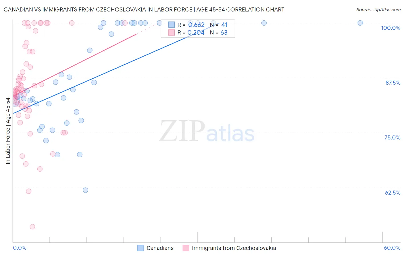 Canadian vs Immigrants from Czechoslovakia In Labor Force | Age 45-54