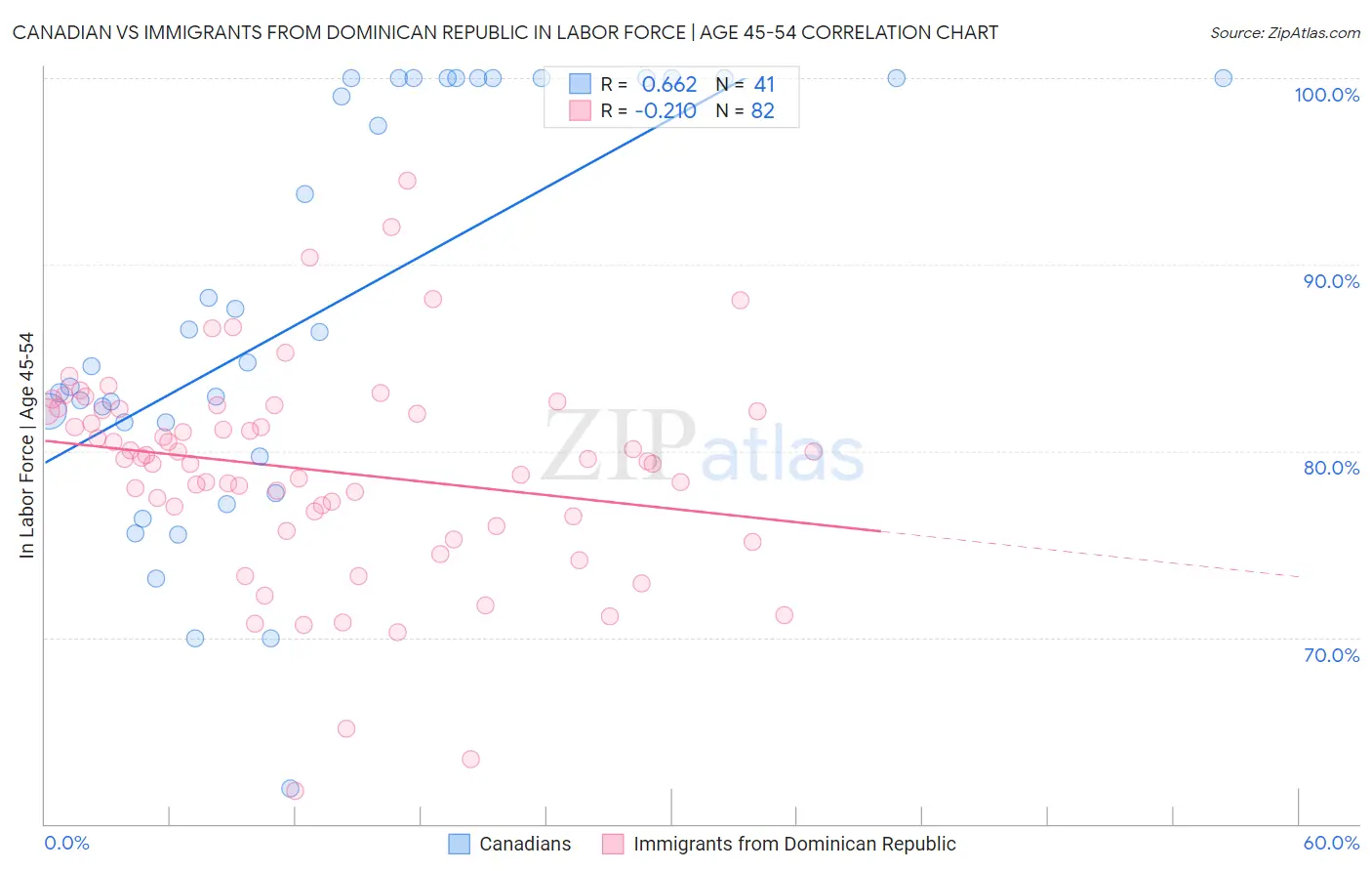 Canadian vs Immigrants from Dominican Republic In Labor Force | Age 45-54