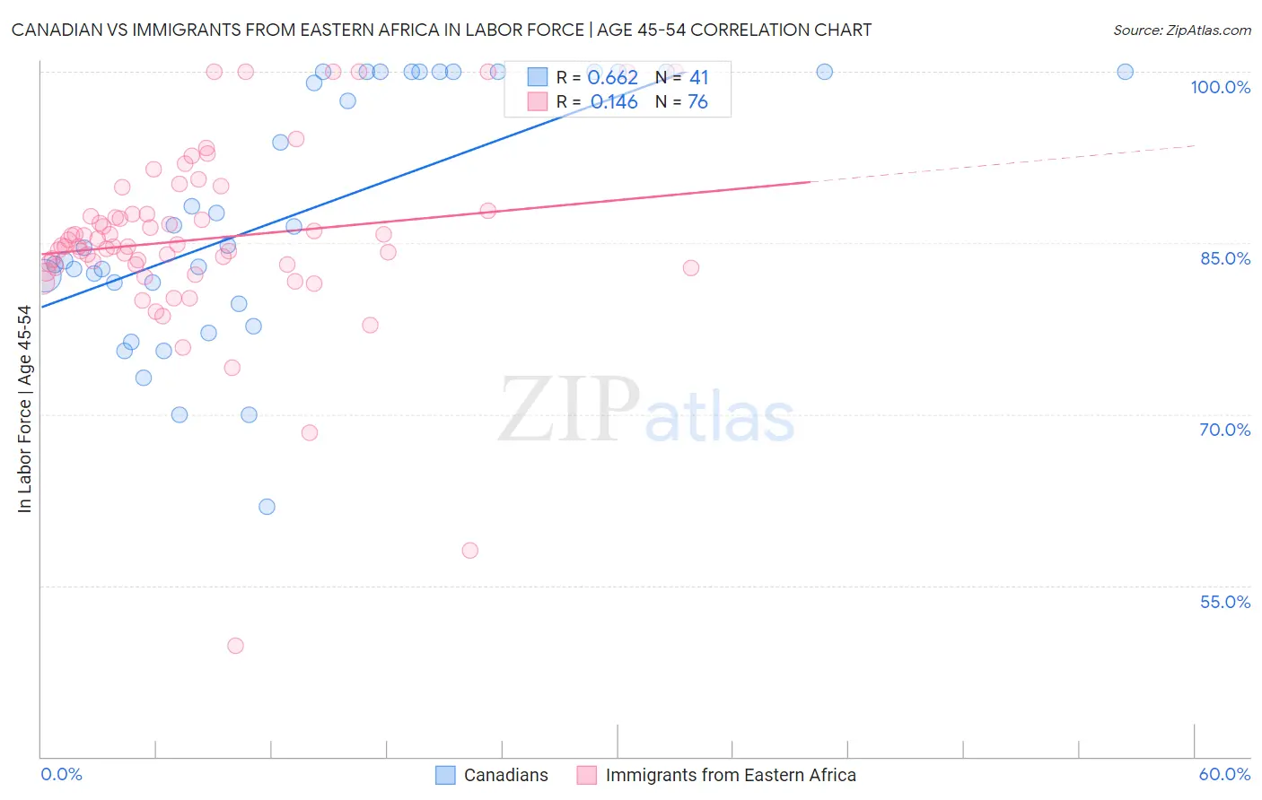 Canadian vs Immigrants from Eastern Africa In Labor Force | Age 45-54