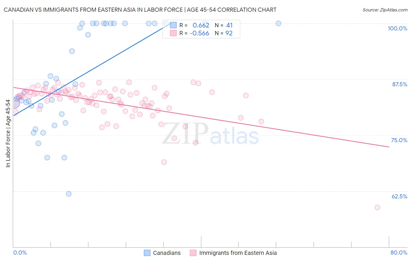 Canadian vs Immigrants from Eastern Asia In Labor Force | Age 45-54