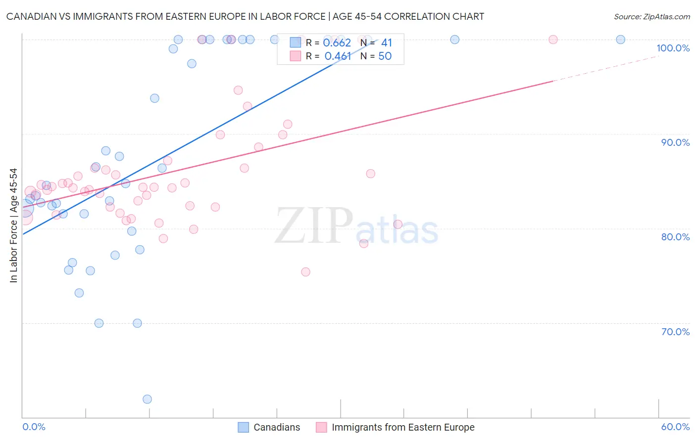 Canadian vs Immigrants from Eastern Europe In Labor Force | Age 45-54