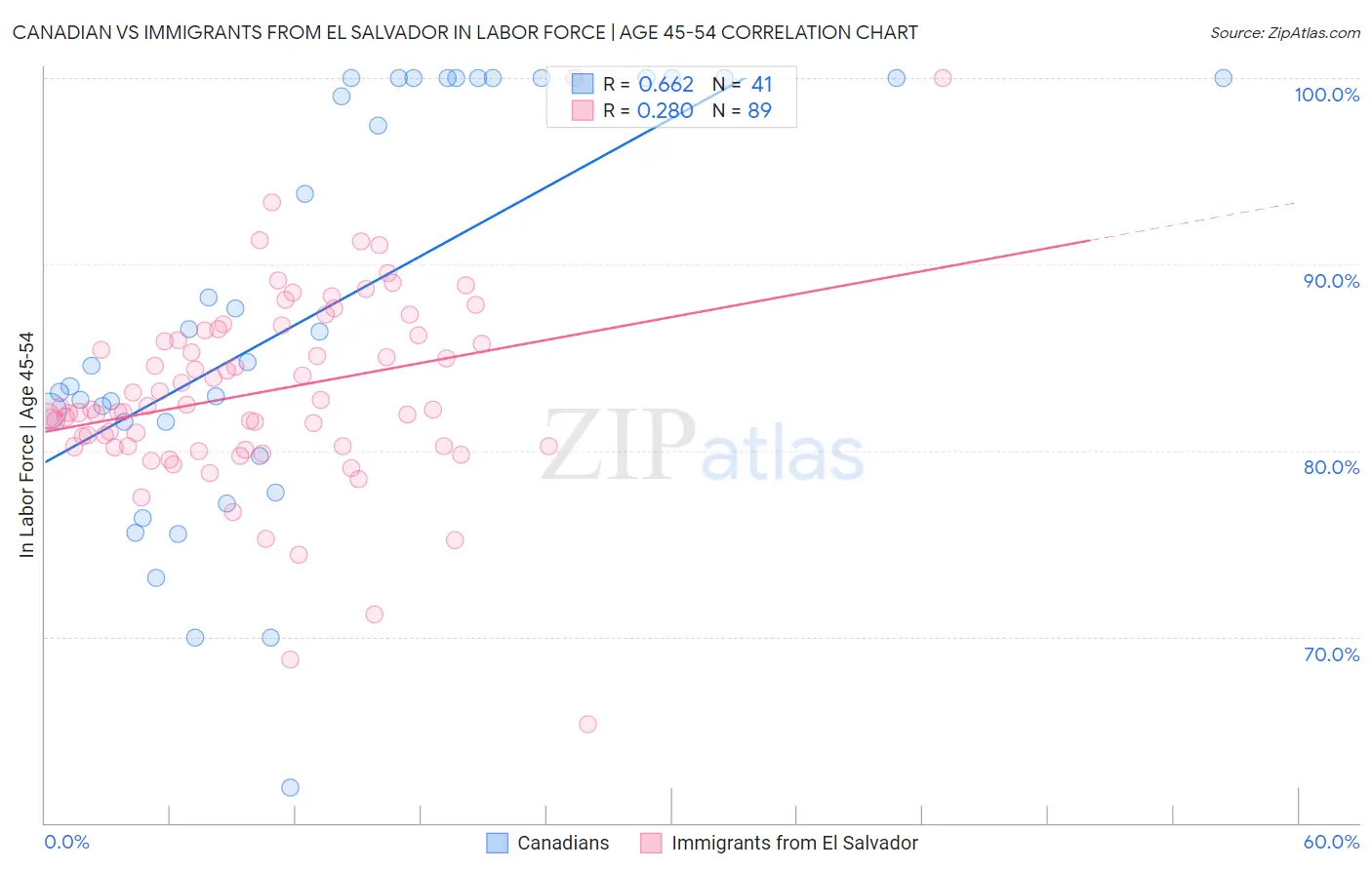 Canadian vs Immigrants from El Salvador In Labor Force | Age 45-54
