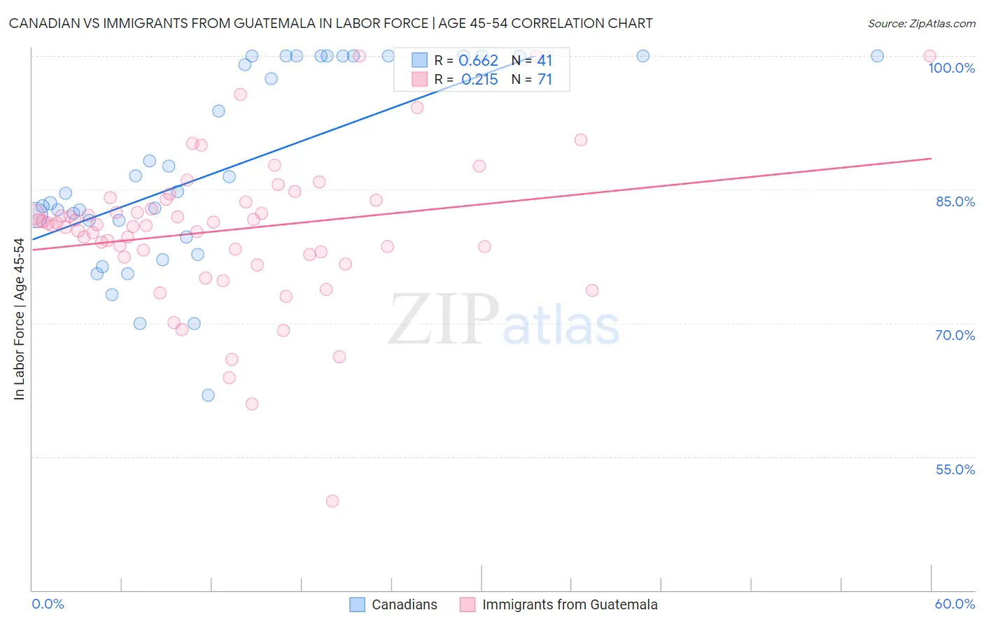 Canadian vs Immigrants from Guatemala In Labor Force | Age 45-54