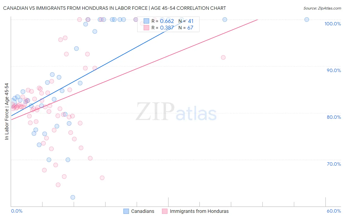 Canadian vs Immigrants from Honduras In Labor Force | Age 45-54