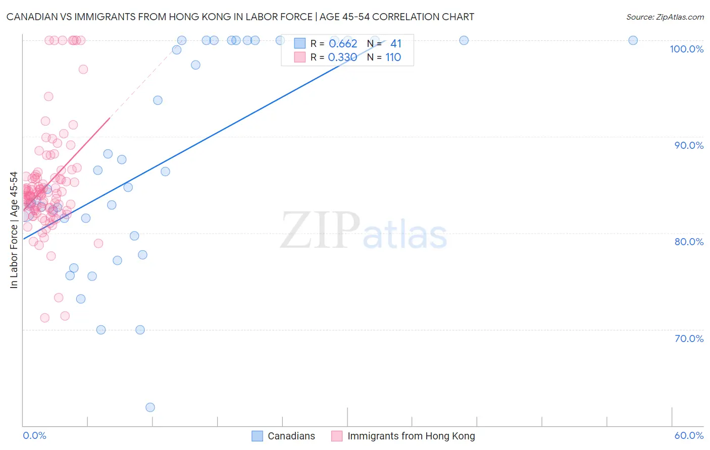 Canadian vs Immigrants from Hong Kong In Labor Force | Age 45-54