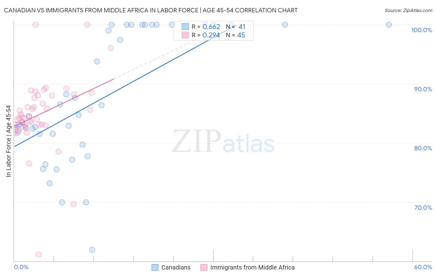Canadian vs Immigrants from Middle Africa In Labor Force | Age 45-54