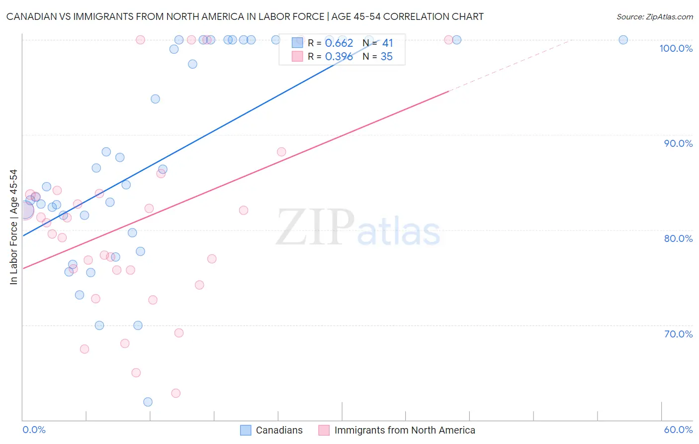 Canadian vs Immigrants from North America In Labor Force | Age 45-54
