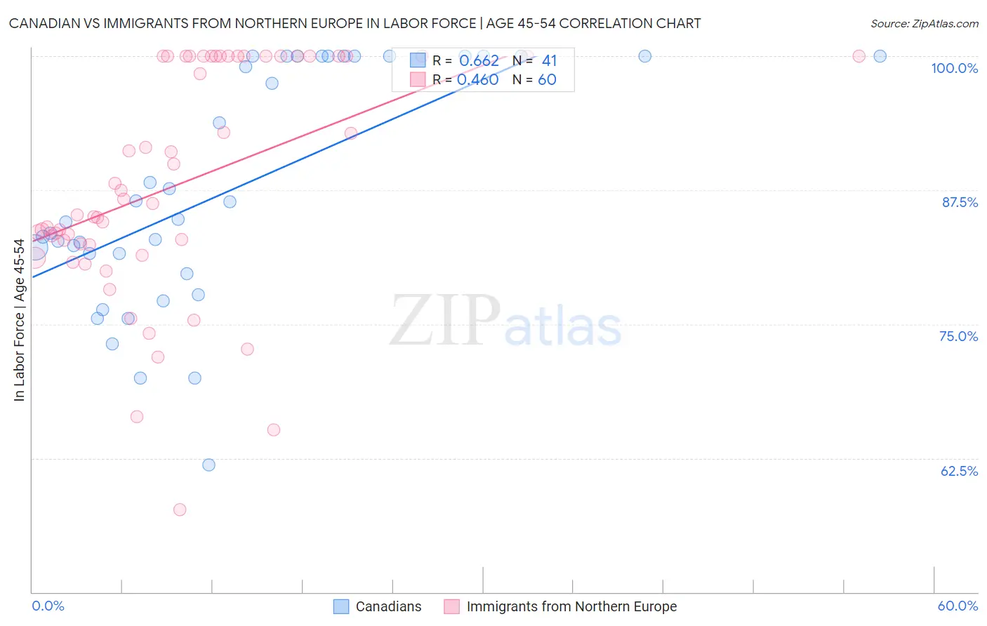 Canadian vs Immigrants from Northern Europe In Labor Force | Age 45-54