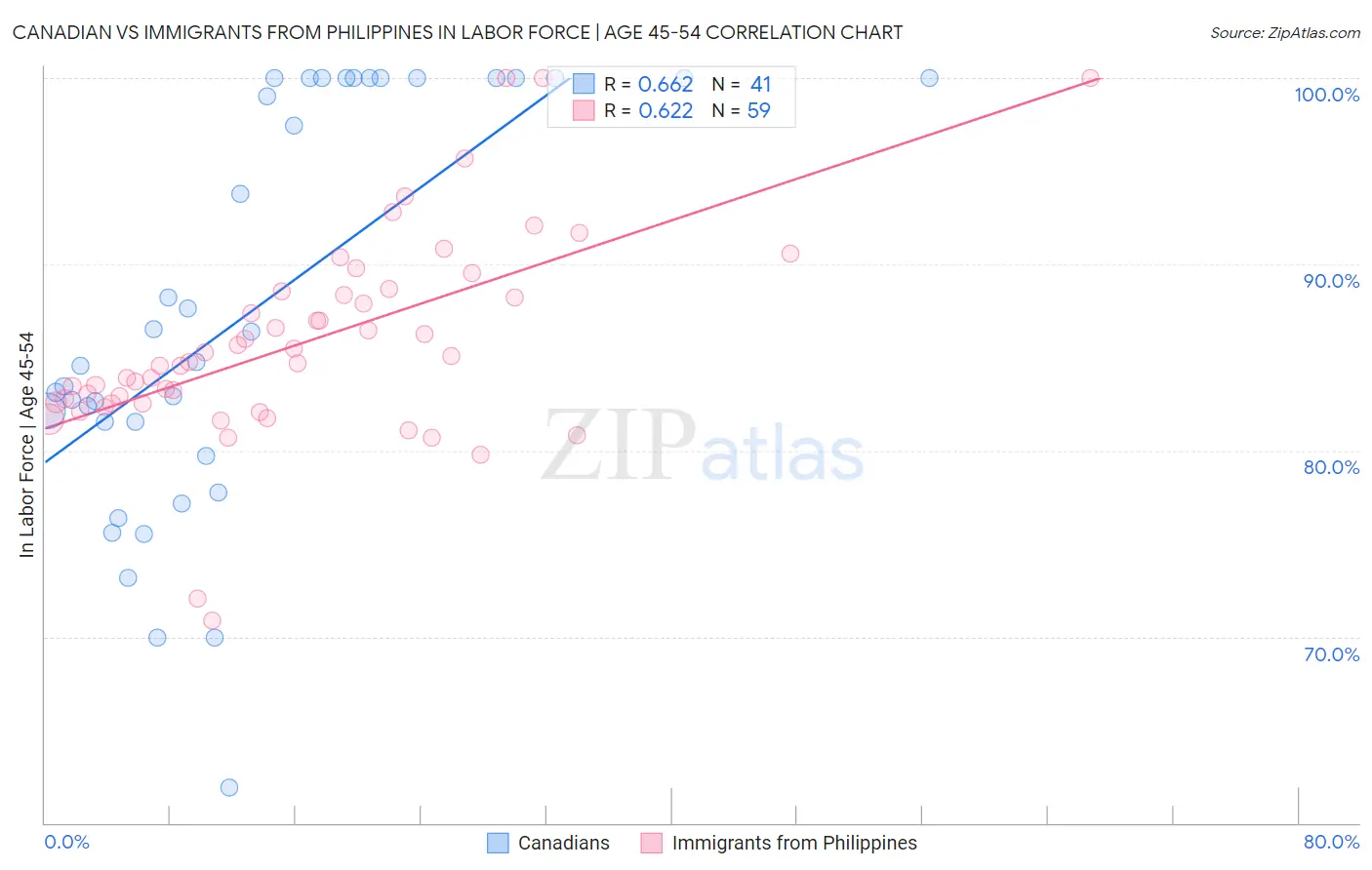Canadian vs Immigrants from Philippines In Labor Force | Age 45-54