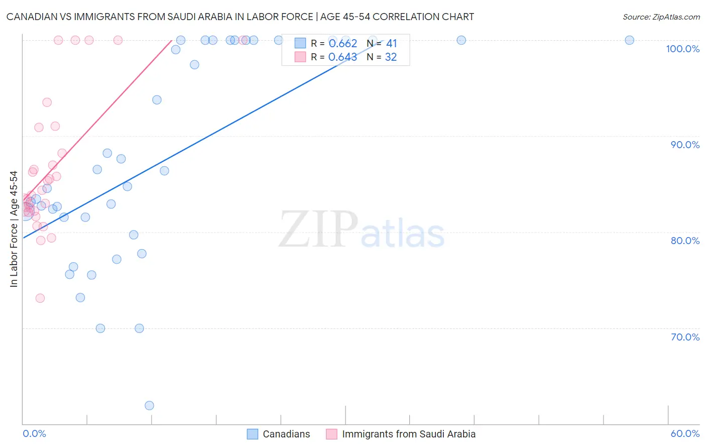 Canadian vs Immigrants from Saudi Arabia In Labor Force | Age 45-54