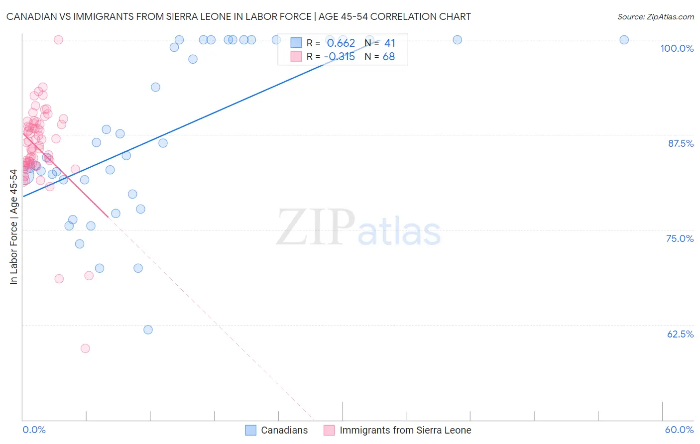 Canadian vs Immigrants from Sierra Leone In Labor Force | Age 45-54