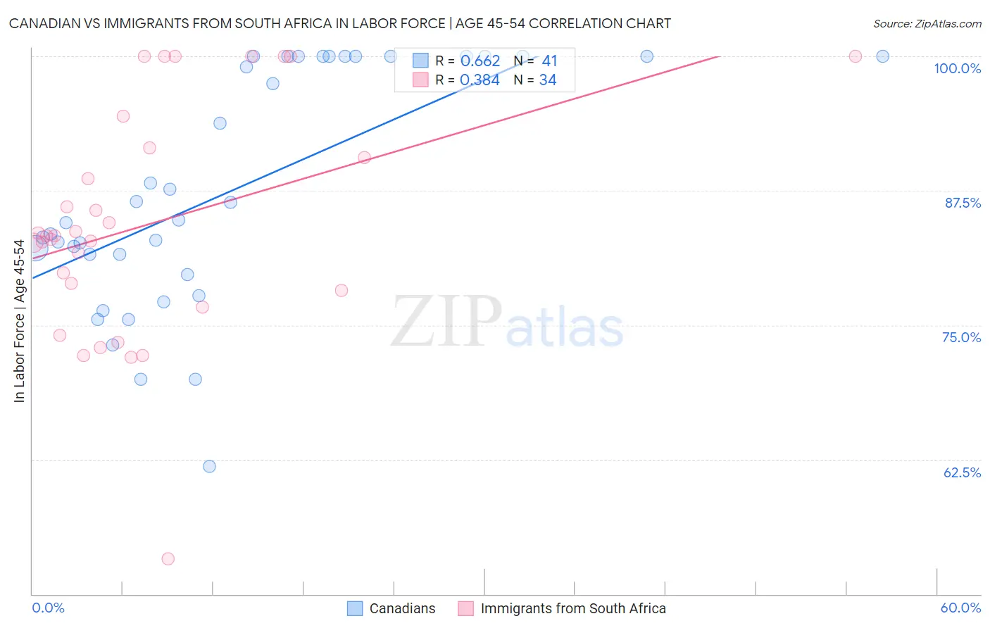 Canadian vs Immigrants from South Africa In Labor Force | Age 45-54