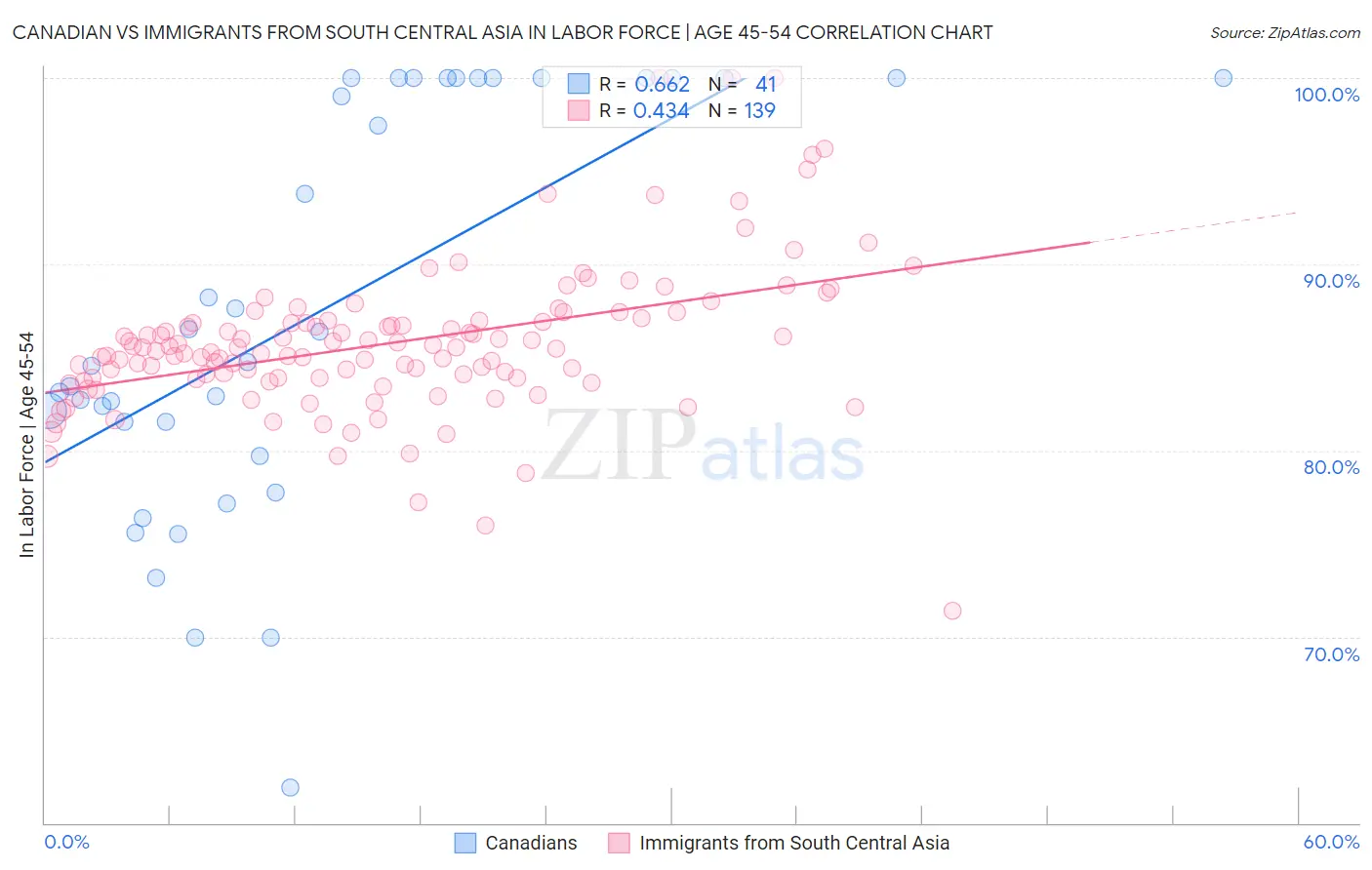 Canadian vs Immigrants from South Central Asia In Labor Force | Age 45-54