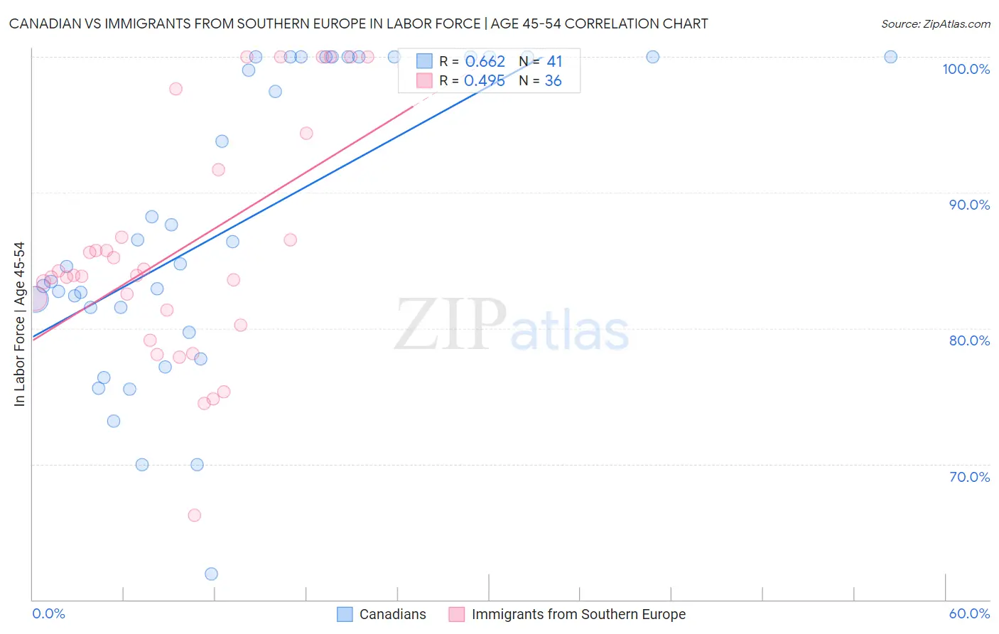 Canadian vs Immigrants from Southern Europe In Labor Force | Age 45-54