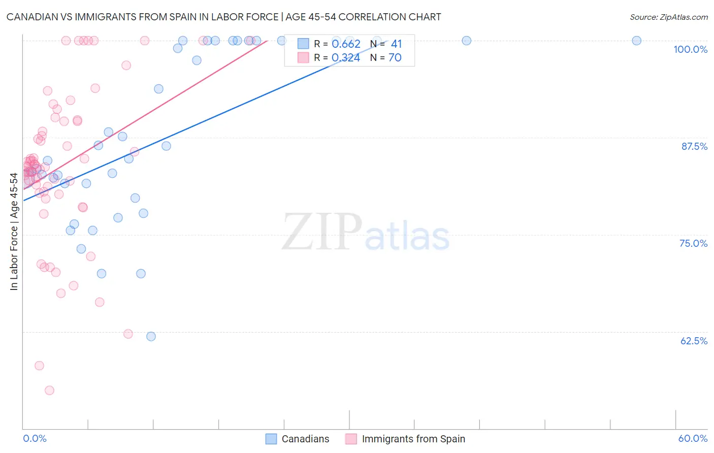 Canadian vs Immigrants from Spain In Labor Force | Age 45-54