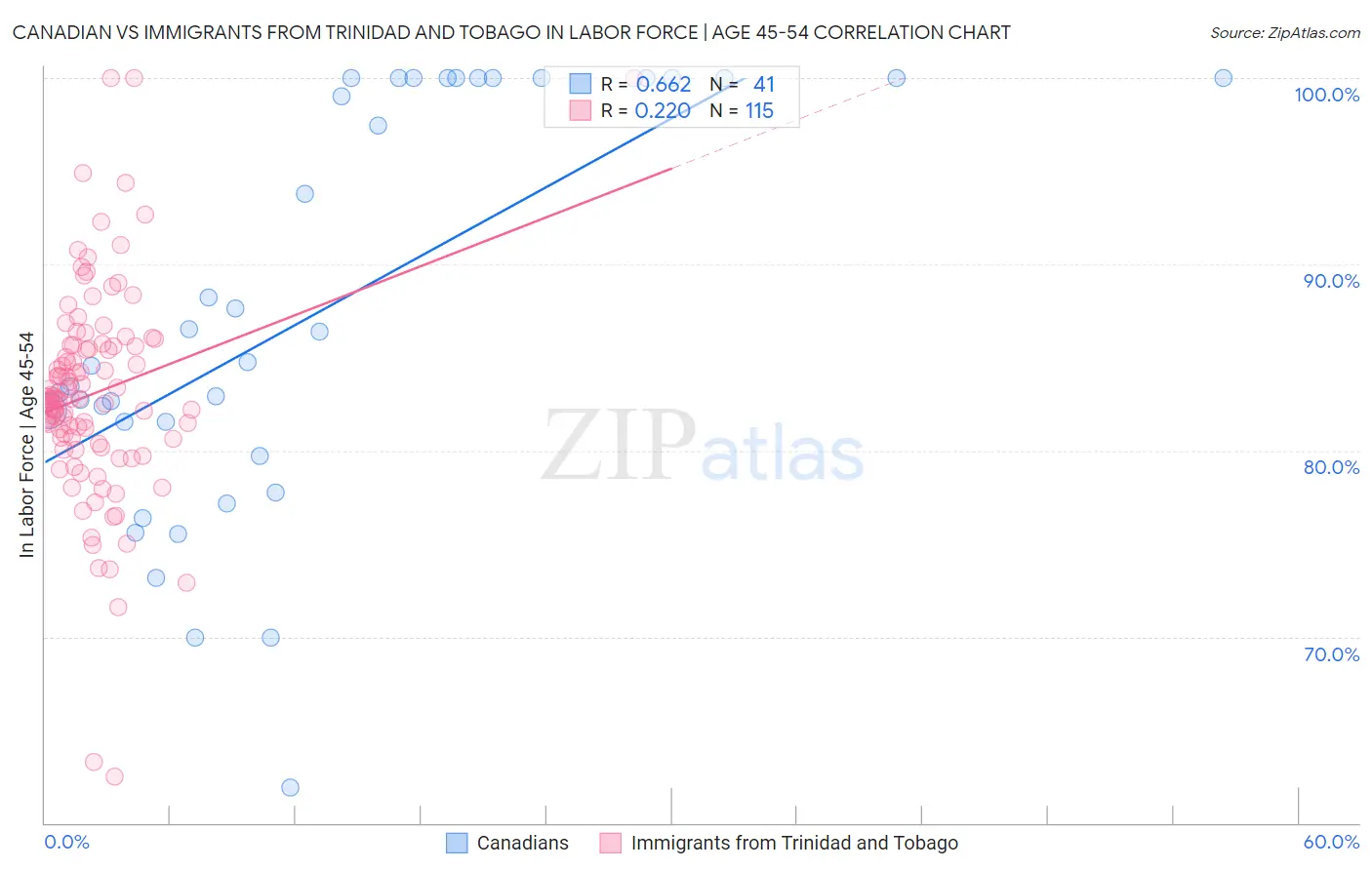 Canadian vs Immigrants from Trinidad and Tobago In Labor Force | Age 45-54