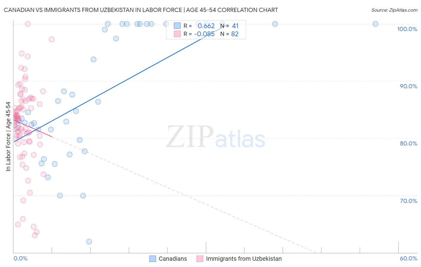 Canadian vs Immigrants from Uzbekistan In Labor Force | Age 45-54