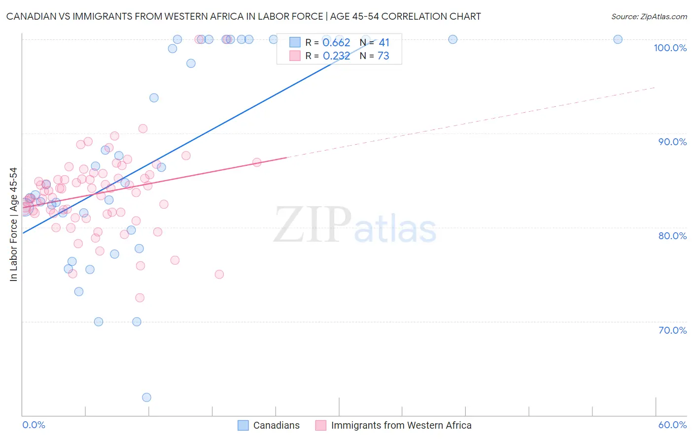 Canadian vs Immigrants from Western Africa In Labor Force | Age 45-54