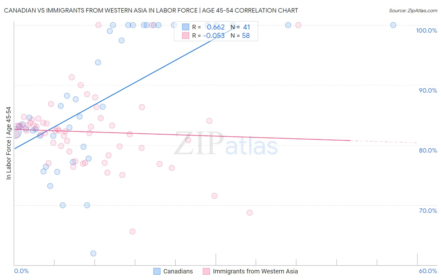 Canadian vs Immigrants from Western Asia In Labor Force | Age 45-54