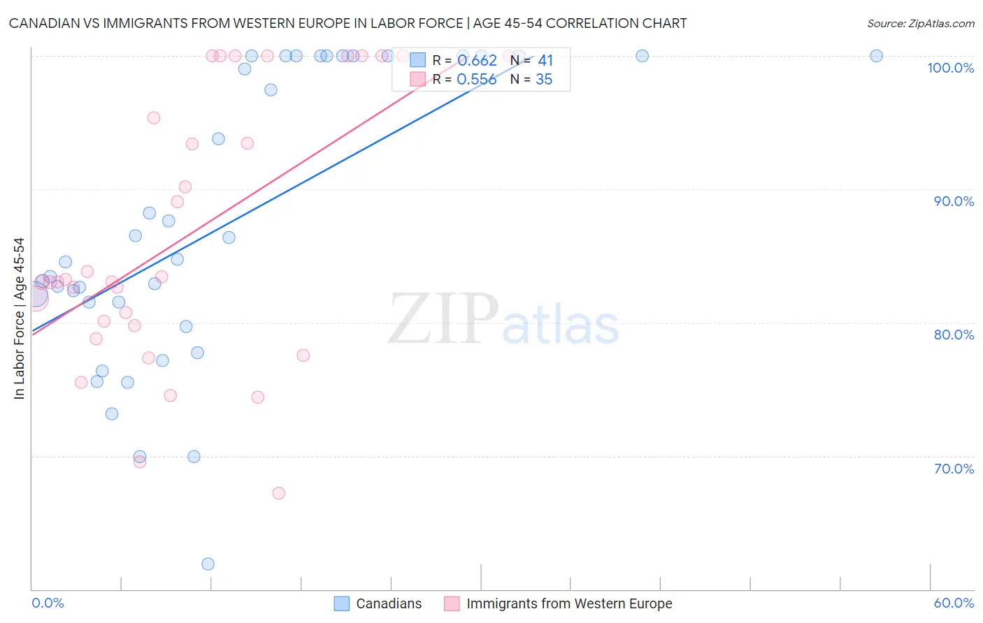 Canadian vs Immigrants from Western Europe In Labor Force | Age 45-54