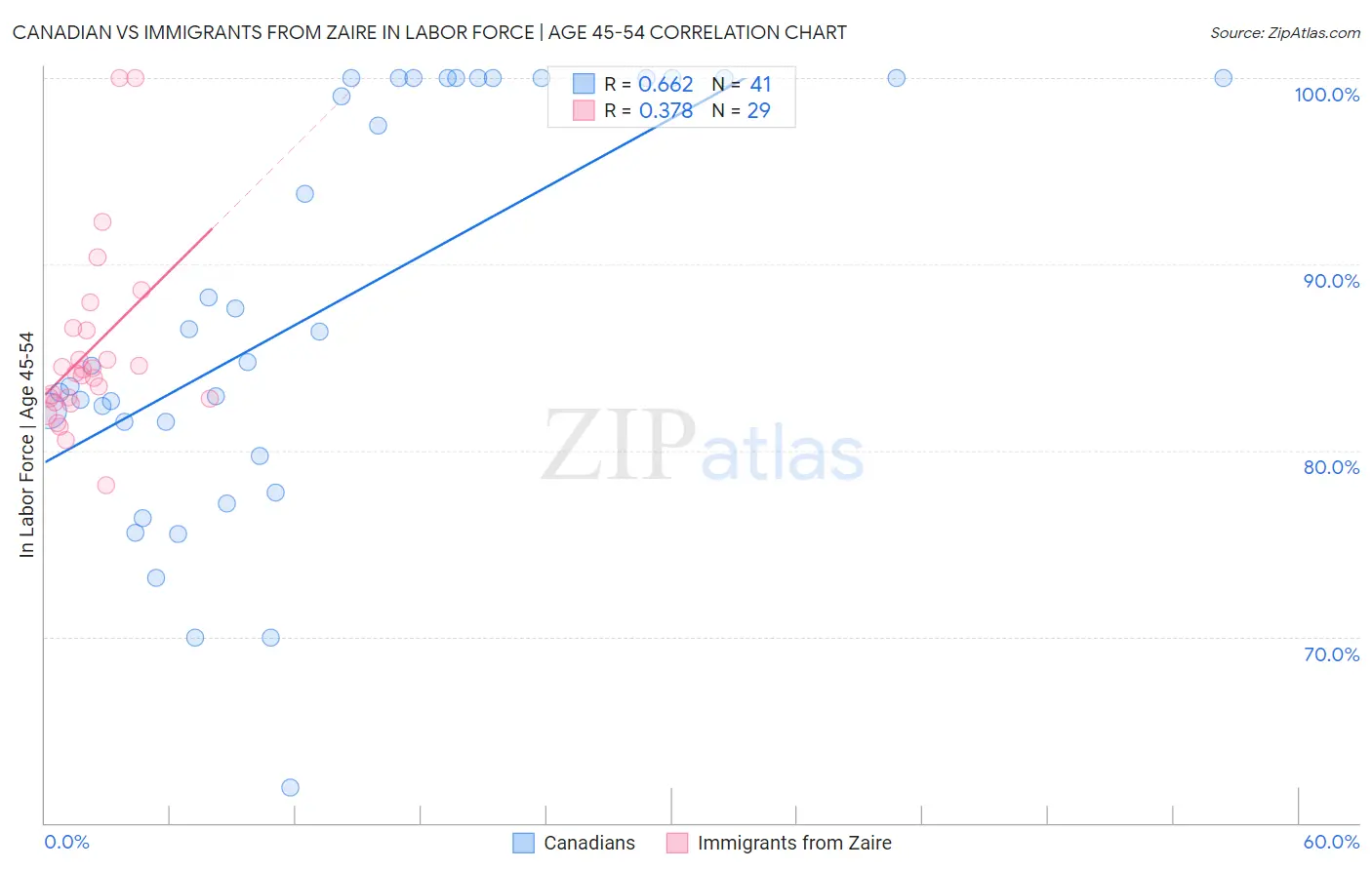 Canadian vs Immigrants from Zaire In Labor Force | Age 45-54