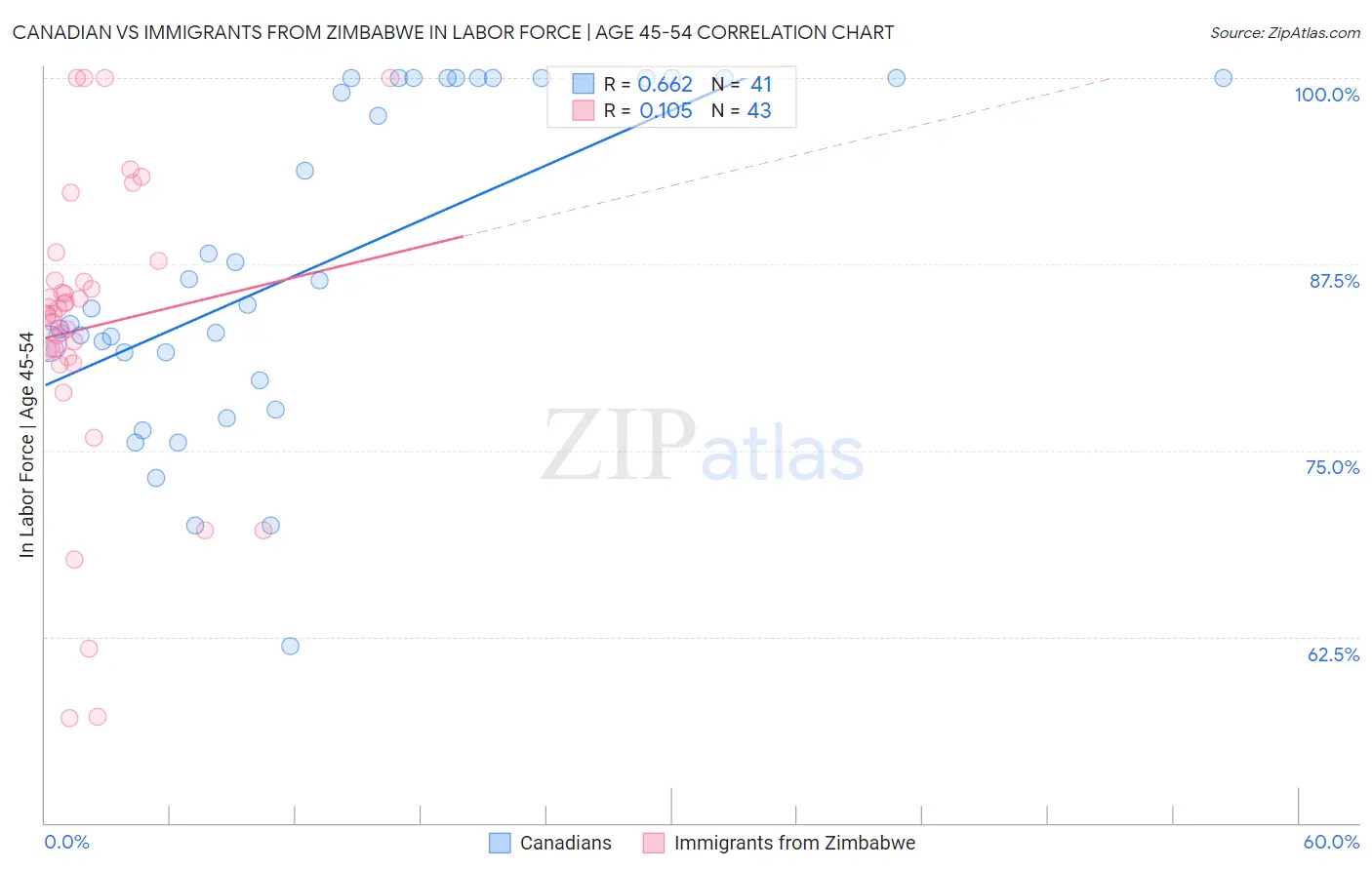 Canadian vs Immigrants from Zimbabwe In Labor Force | Age 45-54