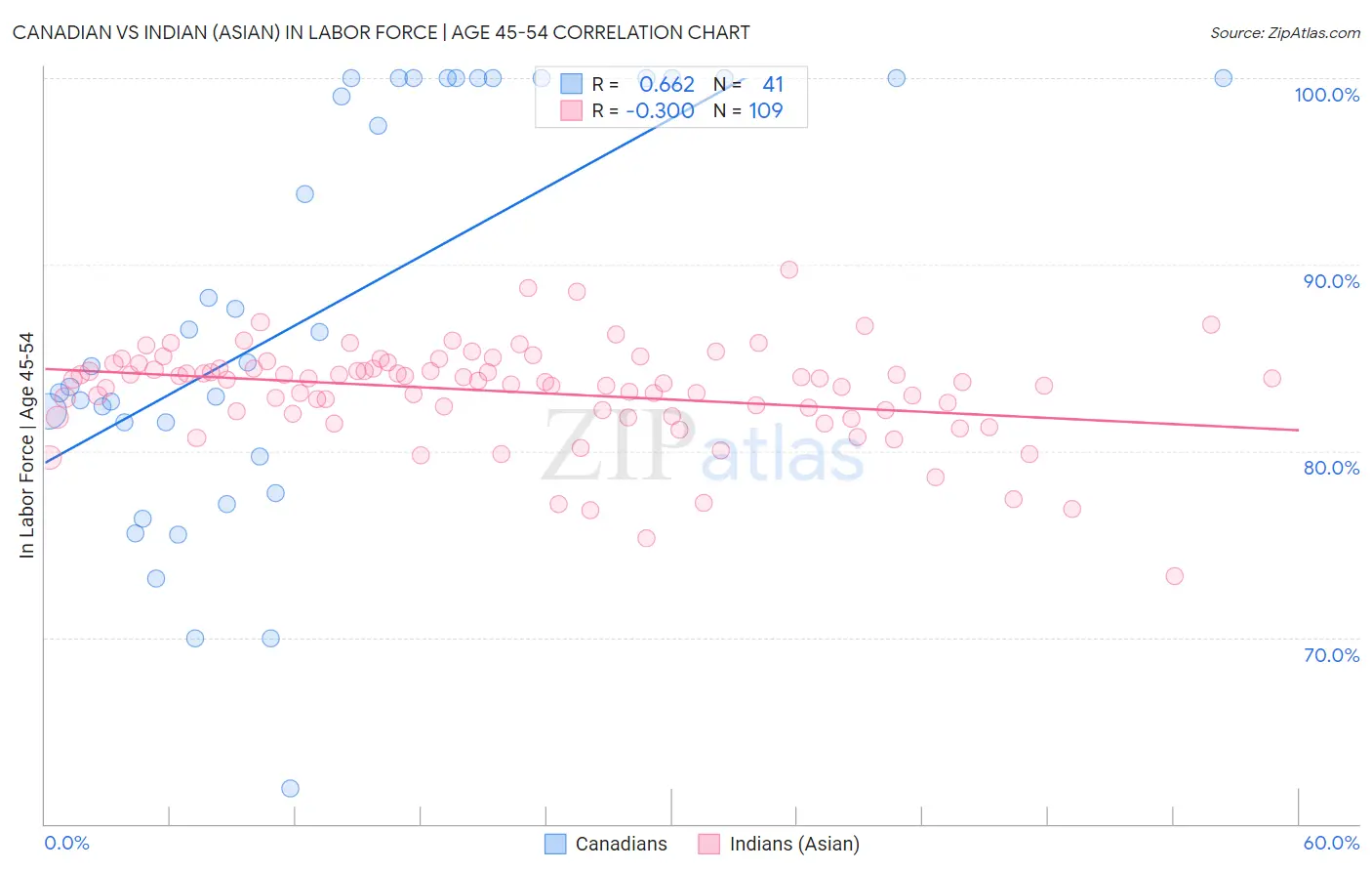 Canadian vs Indian (Asian) In Labor Force | Age 45-54
