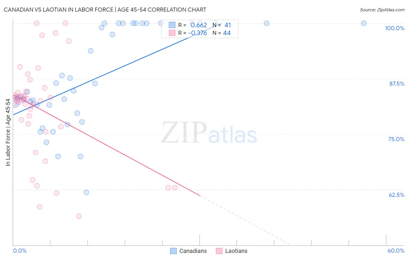Canadian vs Laotian In Labor Force | Age 45-54