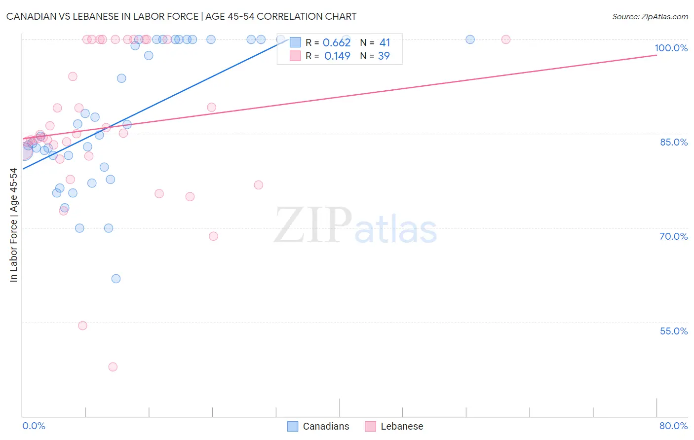 Canadian vs Lebanese In Labor Force | Age 45-54