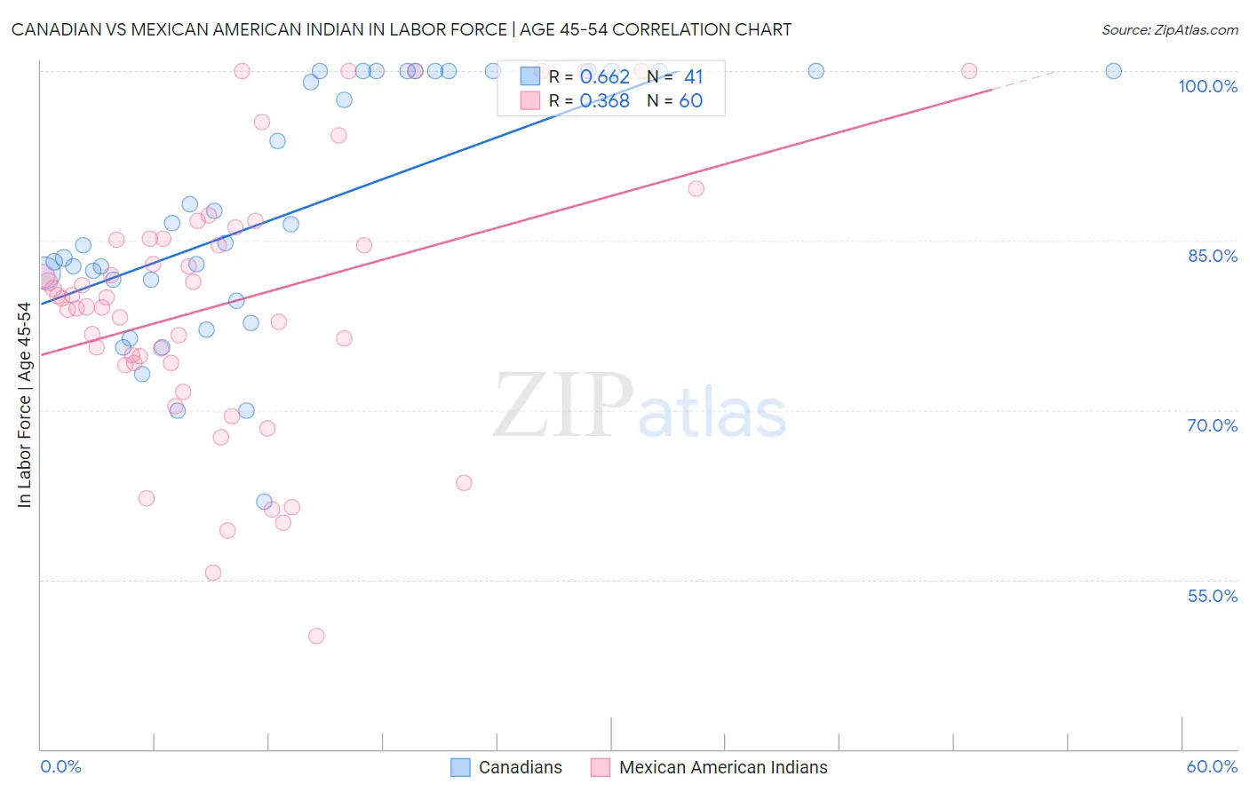 Canadian vs Mexican American Indian In Labor Force | Age 45-54
