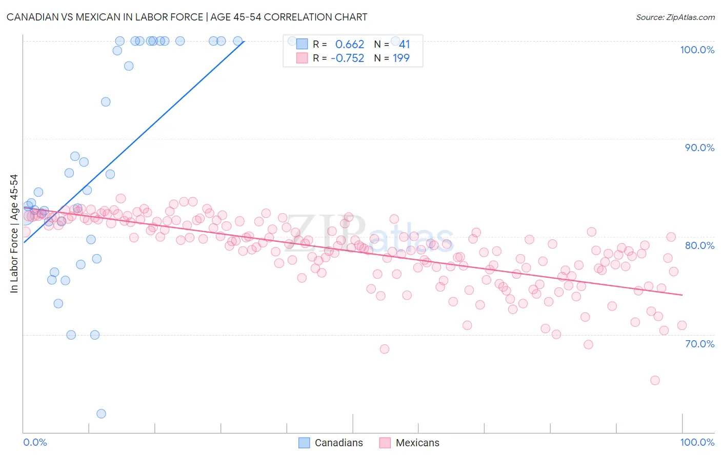 Canadian vs Mexican In Labor Force | Age 45-54