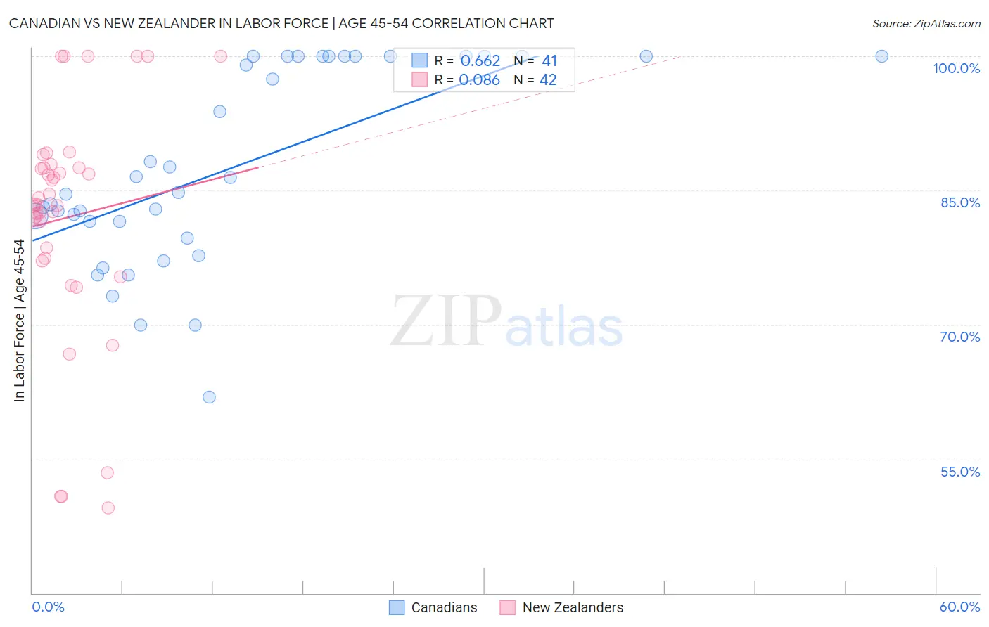 Canadian vs New Zealander In Labor Force | Age 45-54