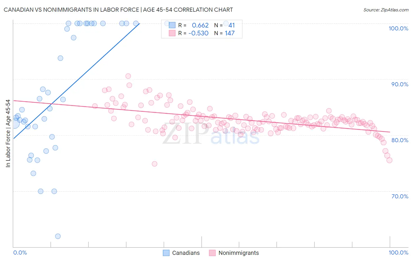 Canadian vs Nonimmigrants In Labor Force | Age 45-54