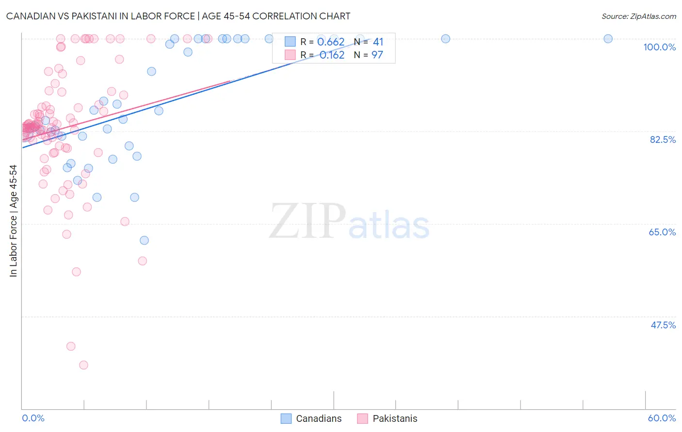 Canadian vs Pakistani In Labor Force | Age 45-54