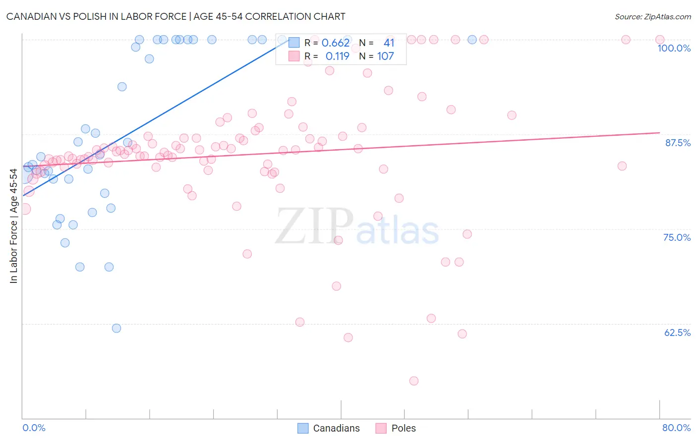 Canadian vs Polish In Labor Force | Age 45-54