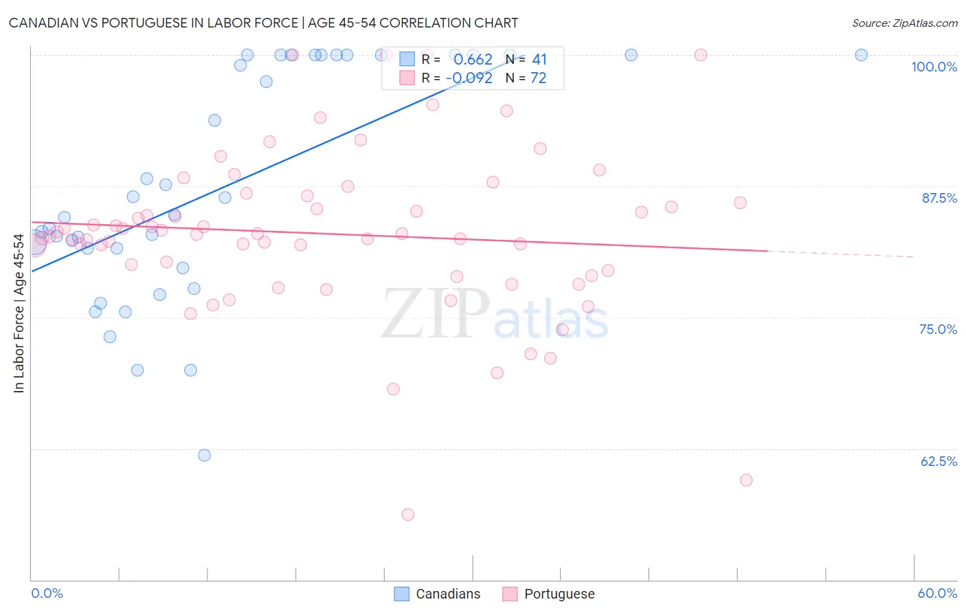 Canadian vs Portuguese In Labor Force | Age 45-54