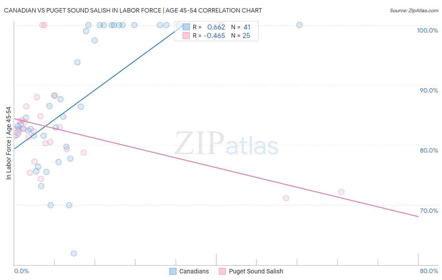 Canadian vs Puget Sound Salish In Labor Force | Age 45-54