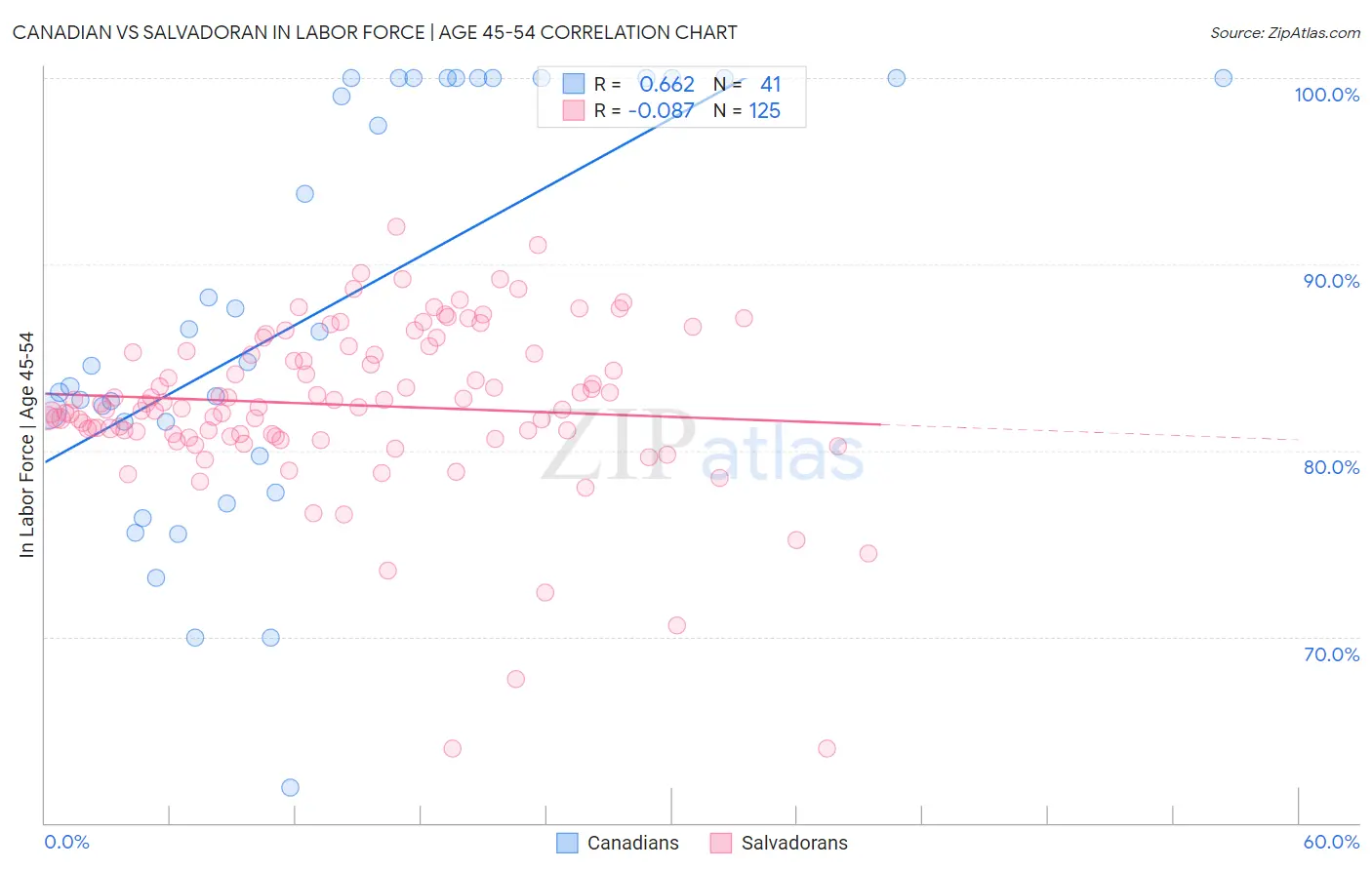 Canadian vs Salvadoran In Labor Force | Age 45-54