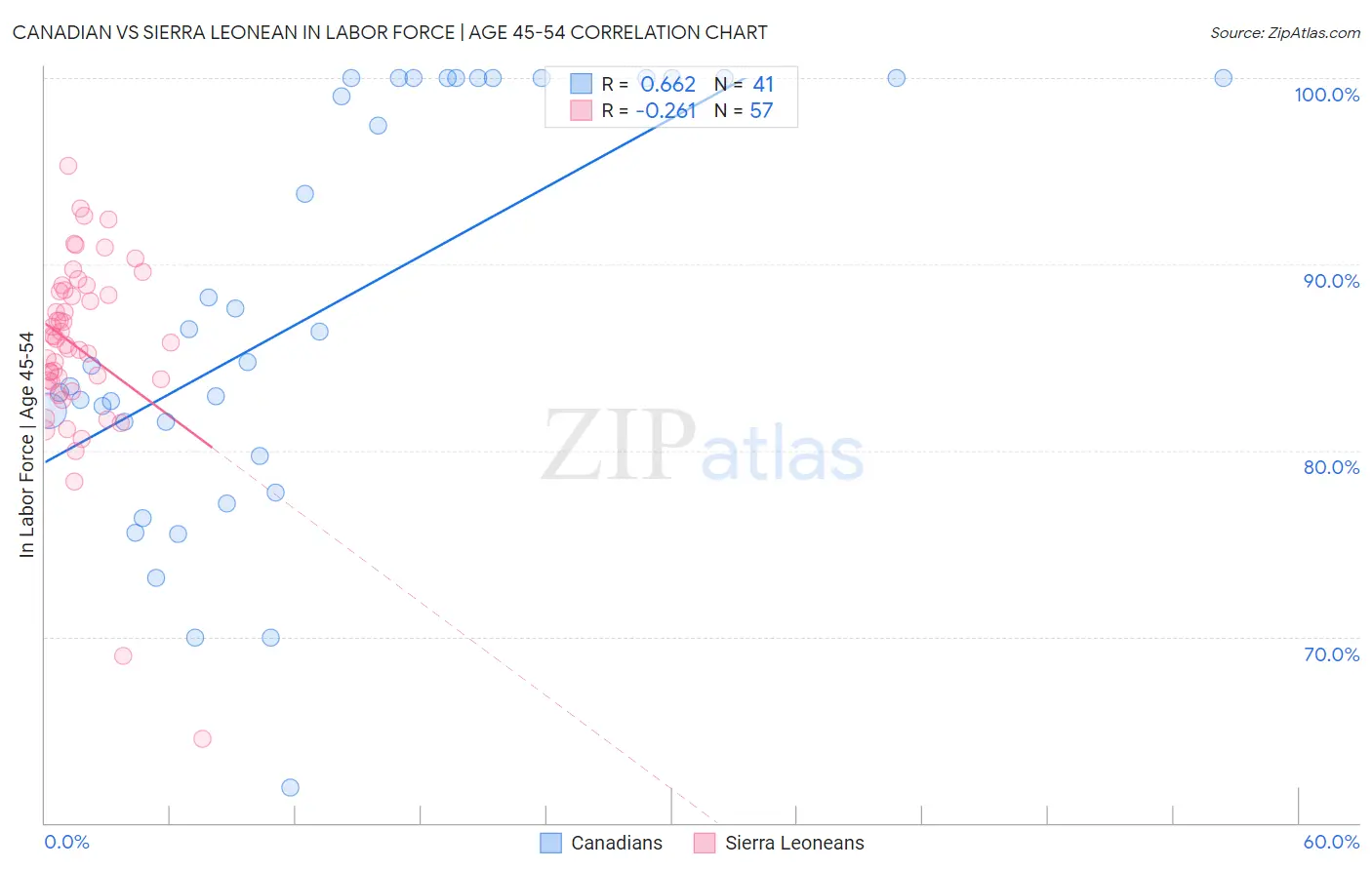 Canadian vs Sierra Leonean In Labor Force | Age 45-54