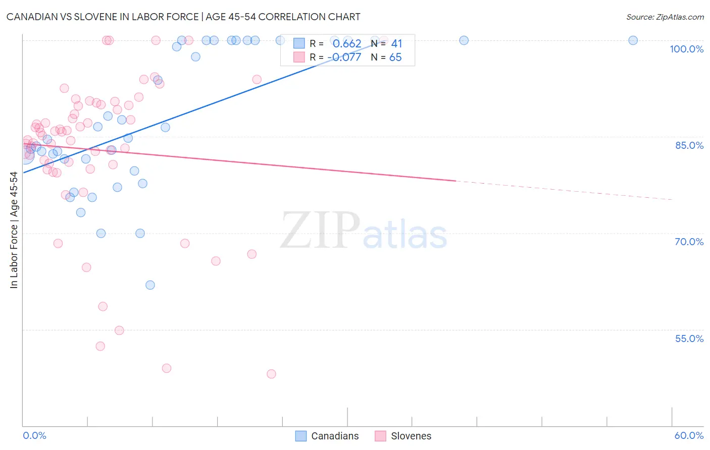 Canadian vs Slovene In Labor Force | Age 45-54