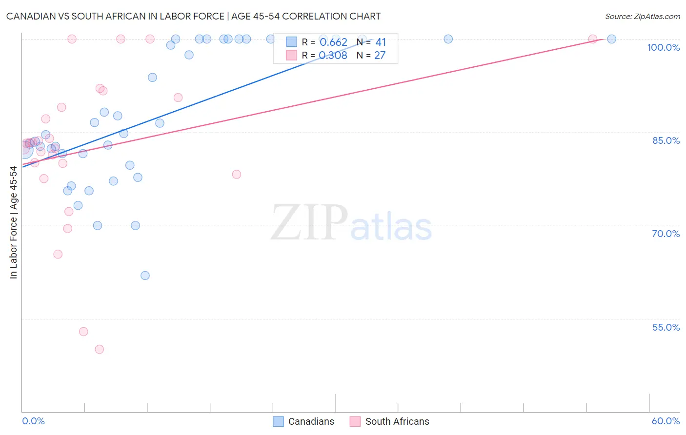 Canadian vs South African In Labor Force | Age 45-54