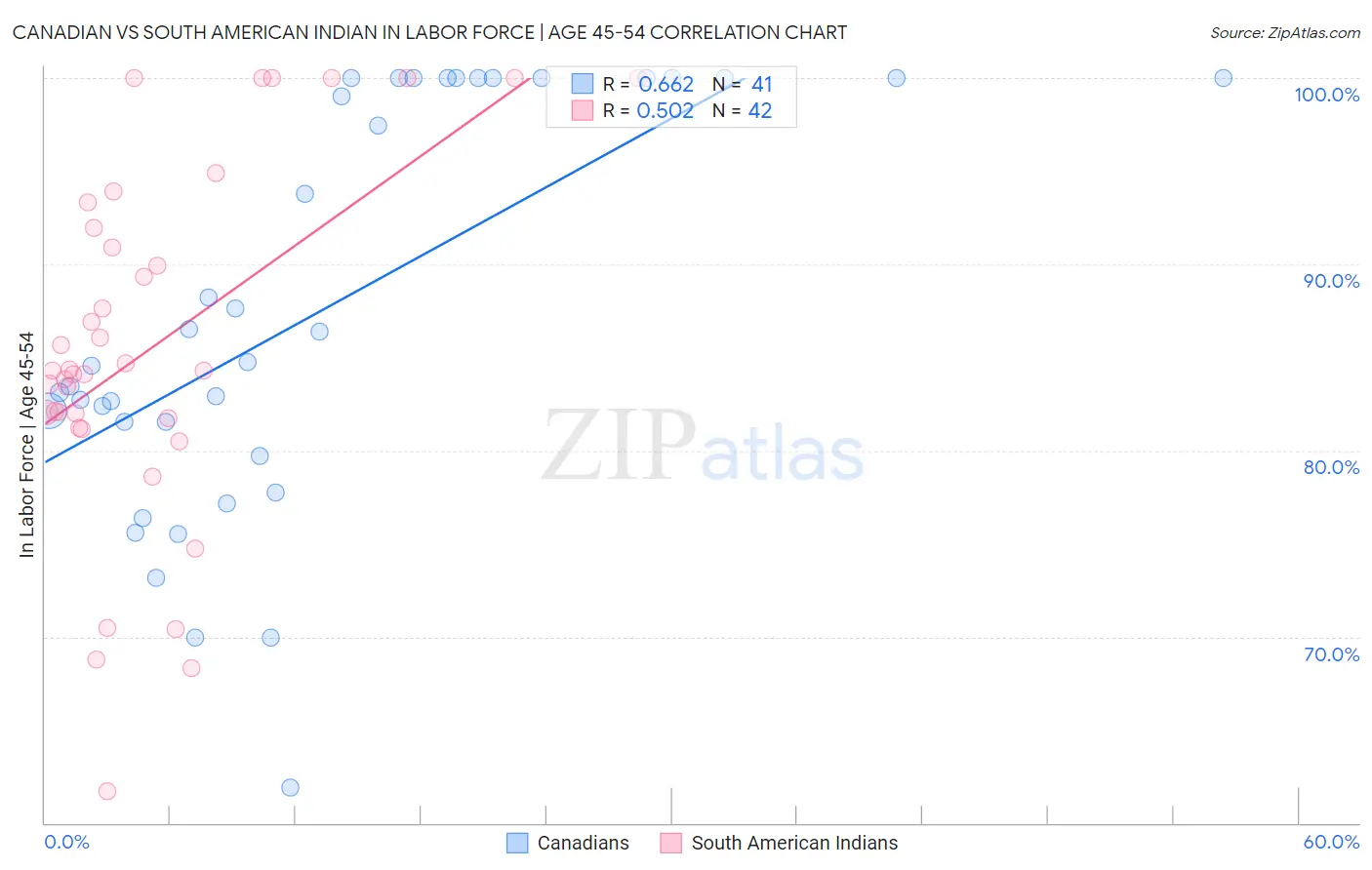 Canadian vs South American Indian In Labor Force | Age 45-54