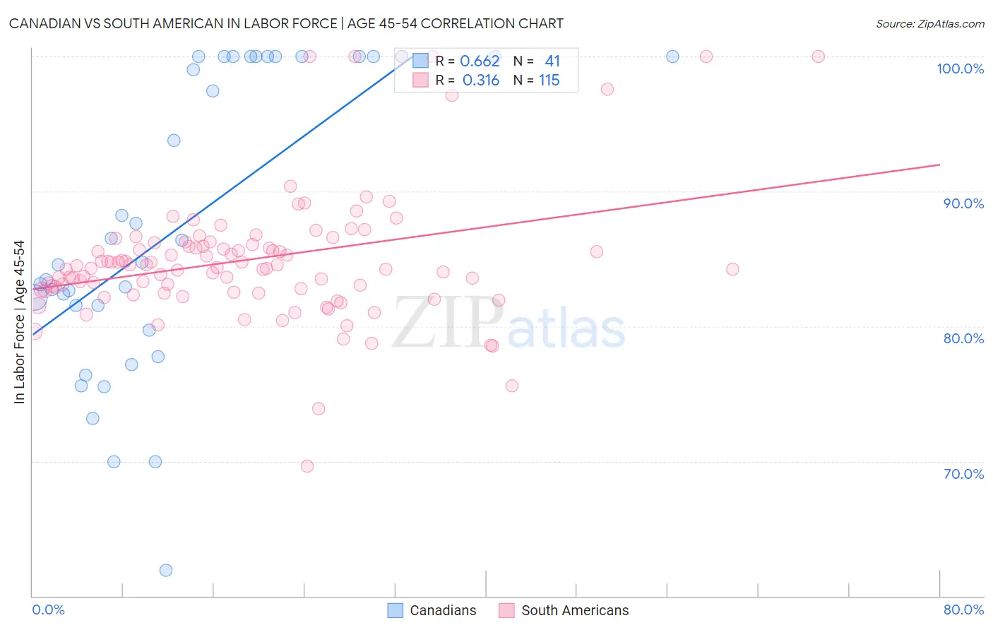 Canadian vs South American In Labor Force | Age 45-54